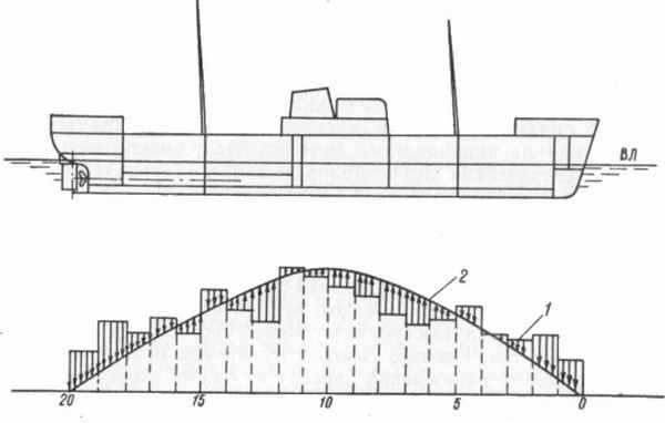 Изгиб корпуса судна, вызванный неравномерным распределением действующих на него сил. 1 — кривая сил веса; 2 — кривая сил поддержания.