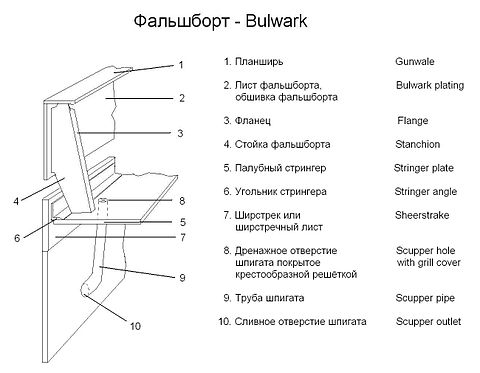 схема фальшборта