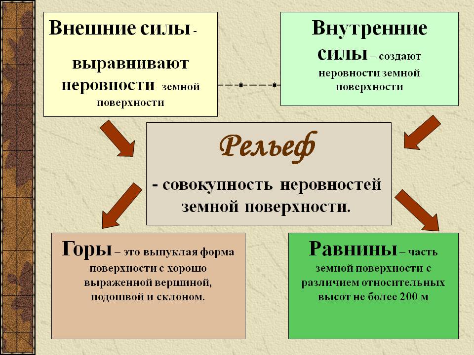 Внешние силы создающие рельеф 5 класс презентация