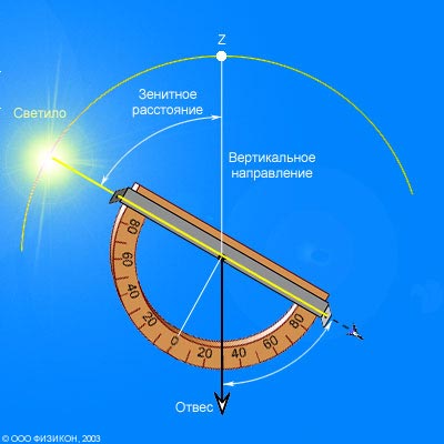 Вертикальное направление. Зенитное расстояние. Зенитное расстояние в астрономии. Зенитное расстояние формула. Зенитное расстояние определение.