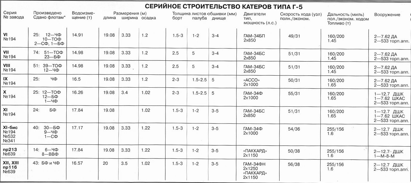 таблицу Серии Г-5