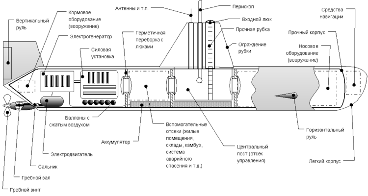 Submar_schema.png